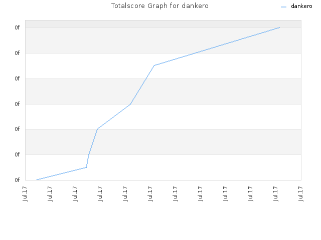 Totalscore Graph for dankero