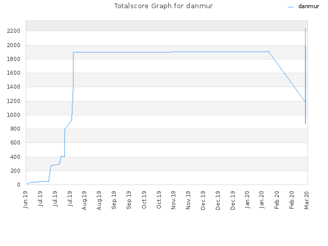 Totalscore Graph for danmur