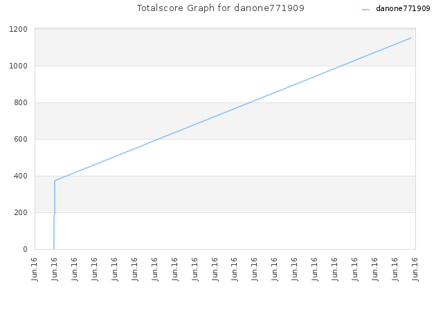 Totalscore Graph for danone771909