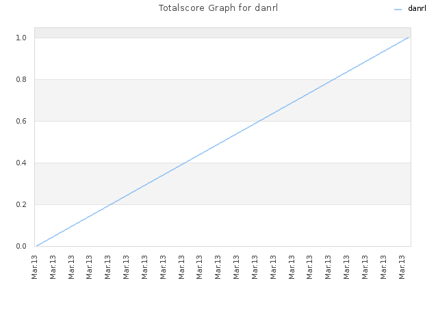 Totalscore Graph for danrl