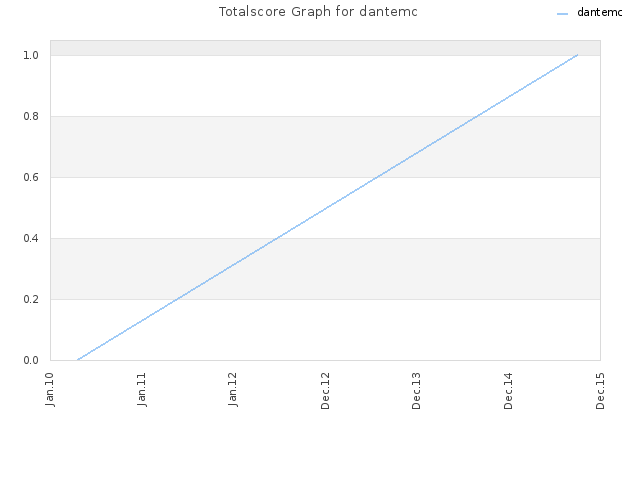 Totalscore Graph for dantemc