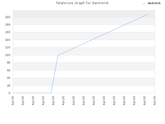 Totalscore Graph for dantronik