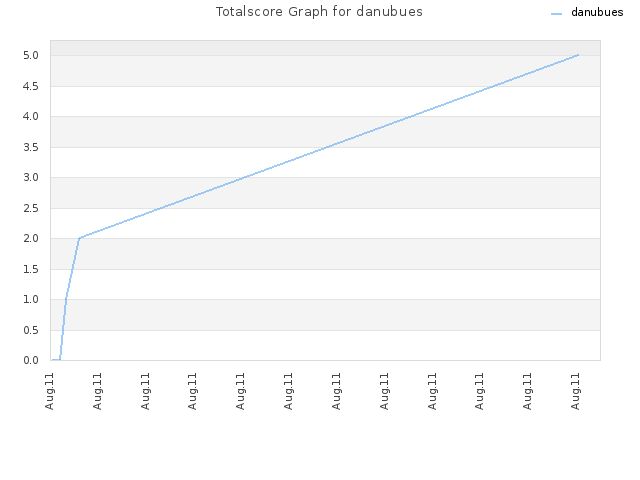 Totalscore Graph for danubues