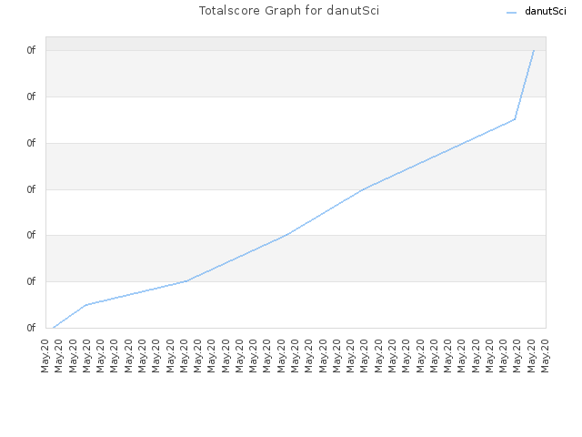 Totalscore Graph for danutSci
