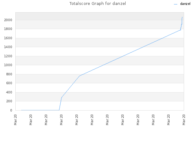 Totalscore Graph for danzel