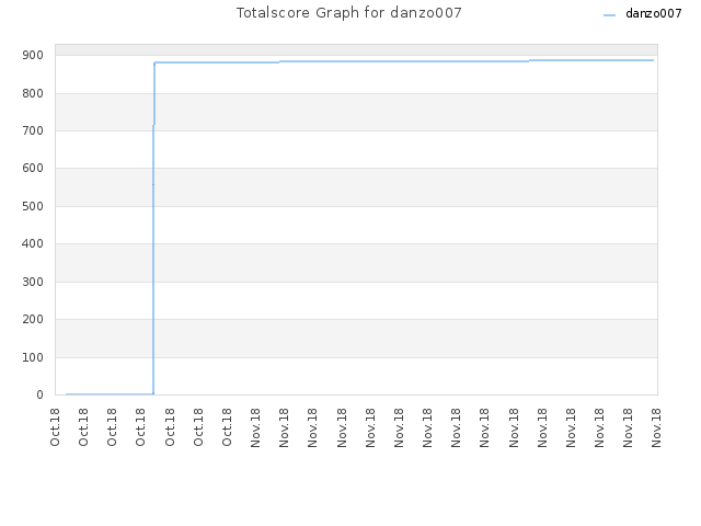 Totalscore Graph for danzo007