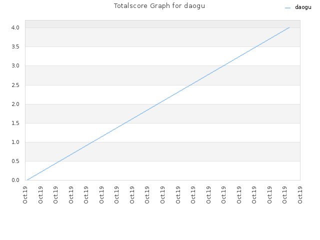 Totalscore Graph for daogu