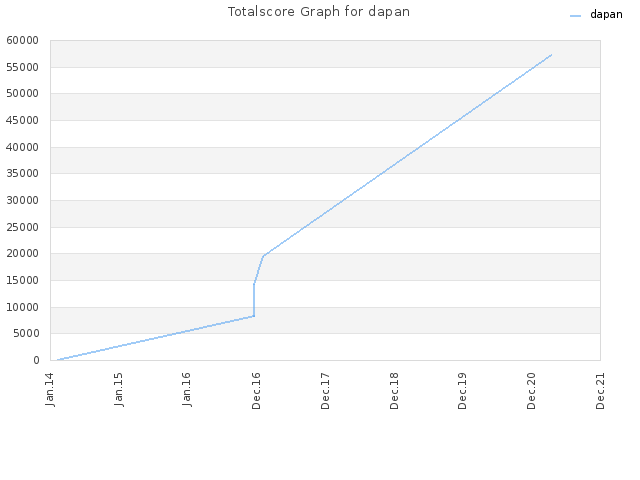 Totalscore Graph for dapan