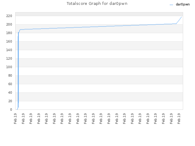 Totalscore Graph for dar0pwn