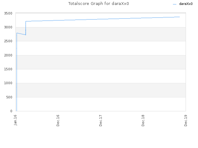 Totalscore Graph for daraXx0