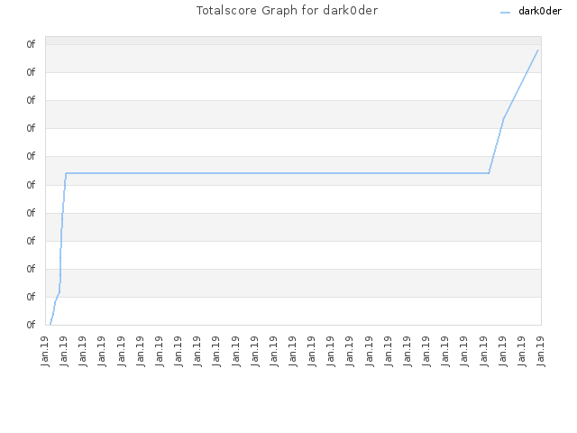 Totalscore Graph for dark0der