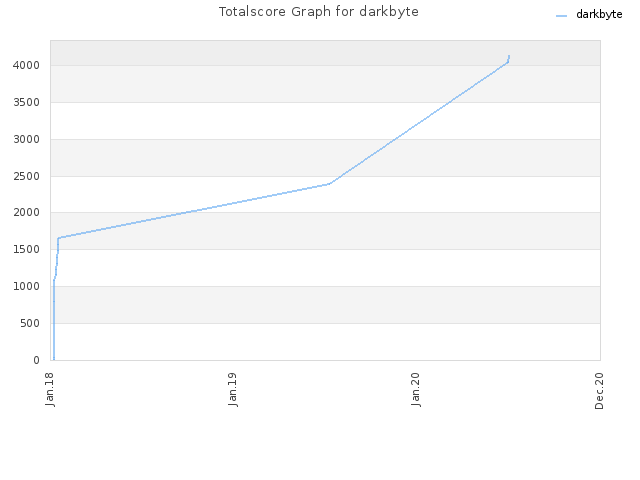 Totalscore Graph for darkbyte