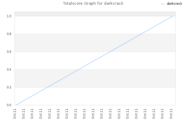 Totalscore Graph for darkcrack
