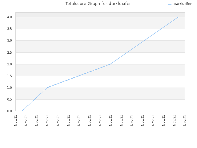 Totalscore Graph for darklucifer