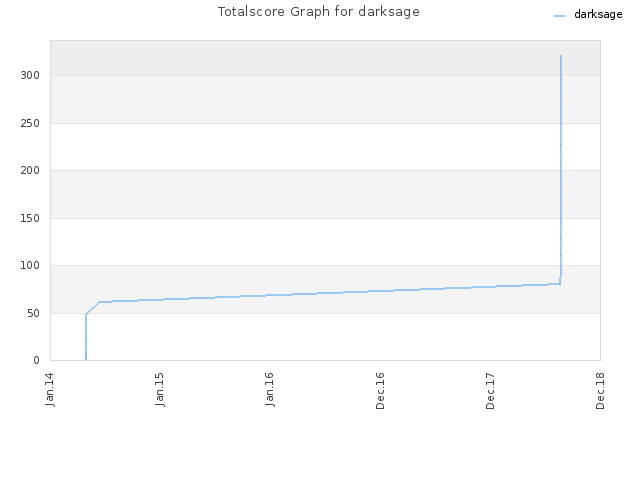 Totalscore Graph for darksage