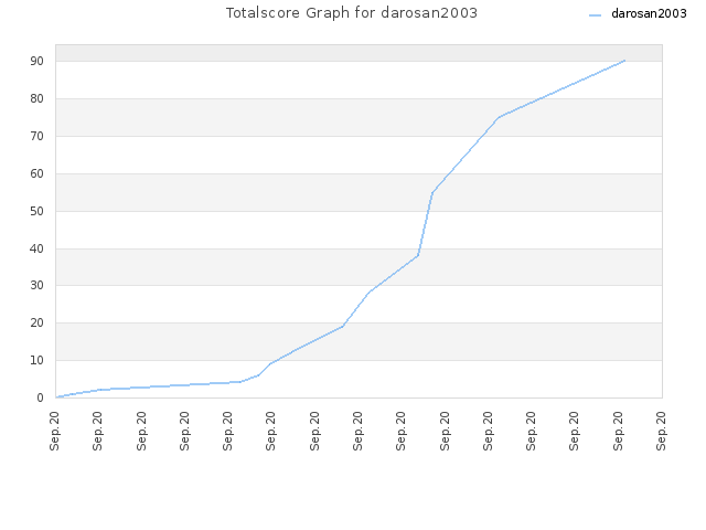 Totalscore Graph for darosan2003