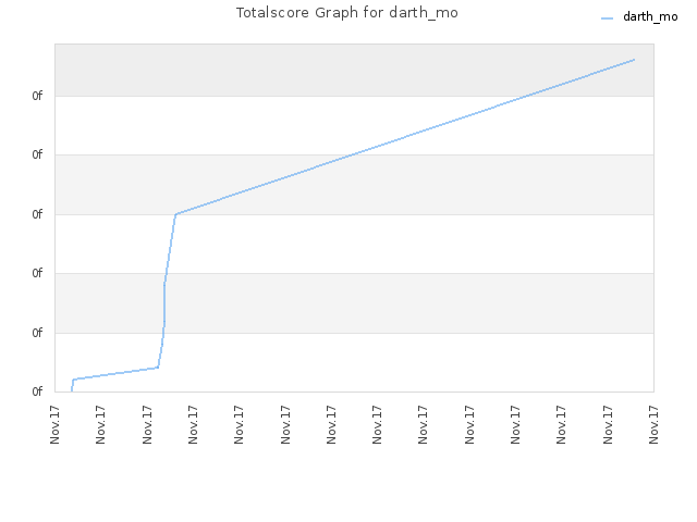 Totalscore Graph for darth_mo
