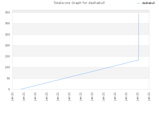 Totalscore Graph for dashabull