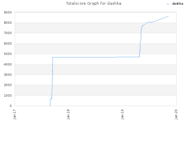 Totalscore Graph for dashka