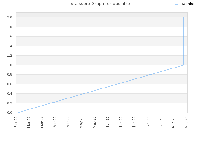 Totalscore Graph for dasinlsb