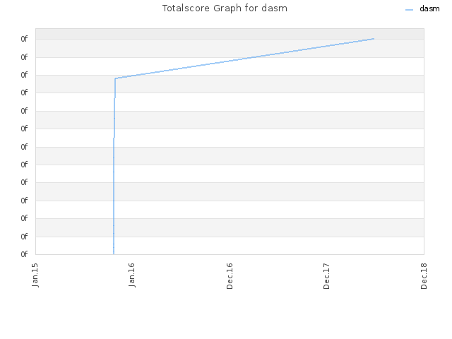 Totalscore Graph for dasm