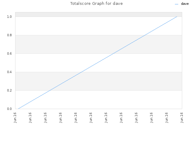 Totalscore Graph for dave