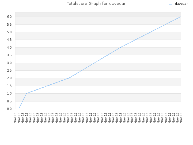 Totalscore Graph for davecar