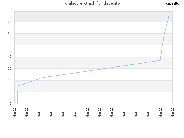 Totalscore Graph for davesito