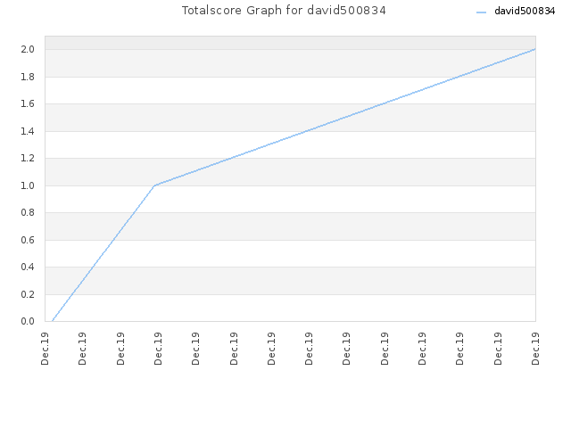 Totalscore Graph for david500834