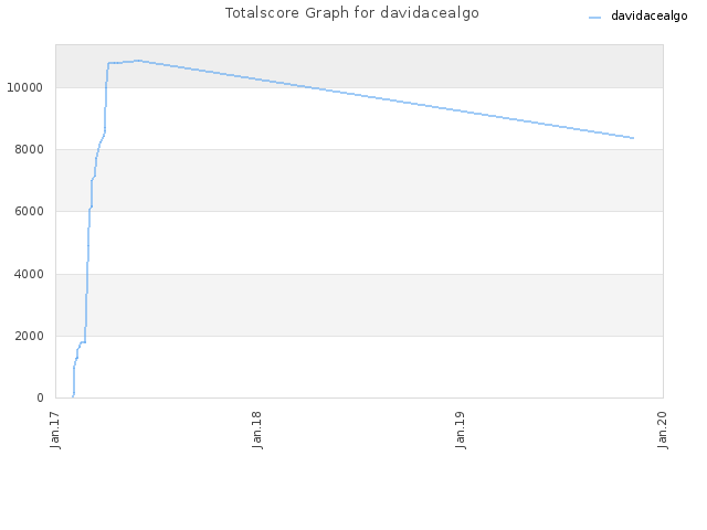 Totalscore Graph for davidacealgo