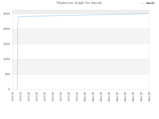 Totalscore Graph for davidc