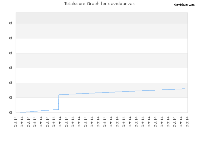 Totalscore Graph for davidpanzas