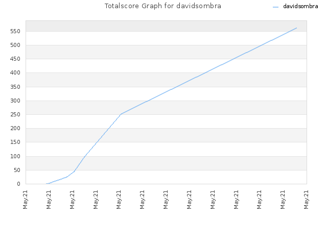 Totalscore Graph for davidsombra