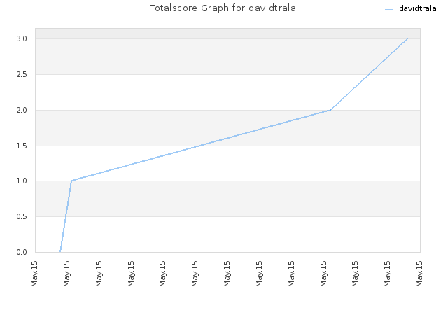 Totalscore Graph for davidtrala