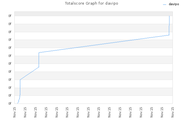 Totalscore Graph for davipo