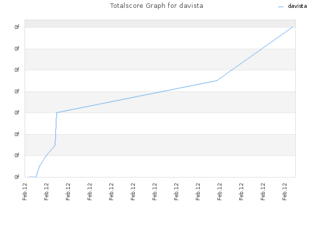 Totalscore Graph for davista