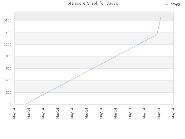 Totalscore Graph for davyg