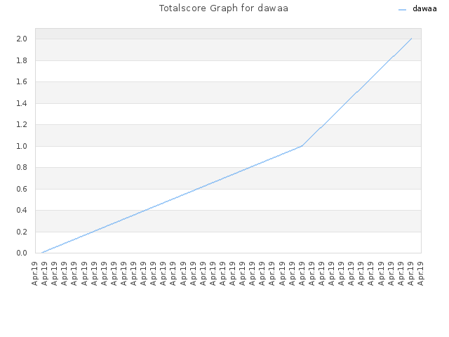 Totalscore Graph for dawaa