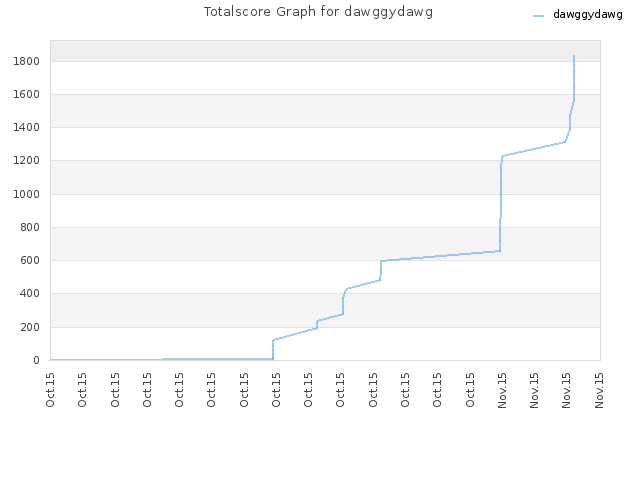 Totalscore Graph for dawggydawg