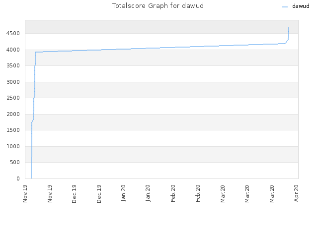 Totalscore Graph for dawud