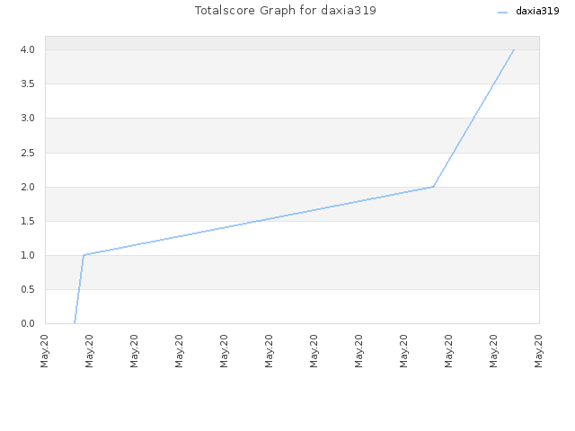 Totalscore Graph for daxia319
