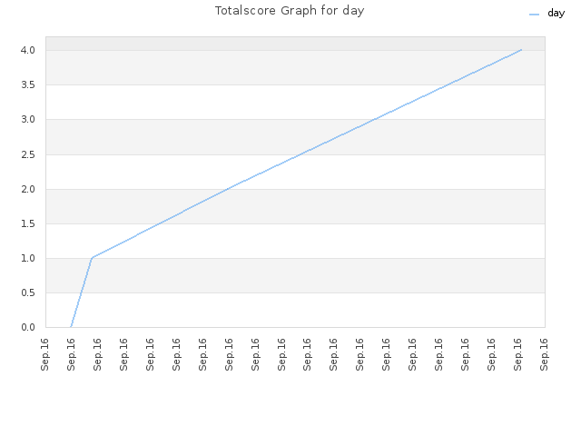 Totalscore Graph for day