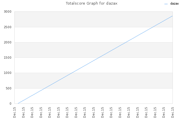 Totalscore Graph for dazax
