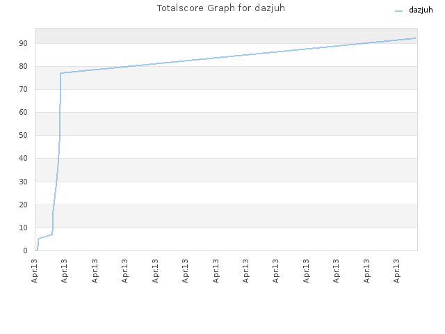 Totalscore Graph for dazjuh