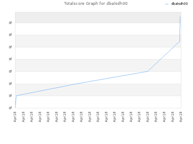 Totalscore Graph for dbalsdh00