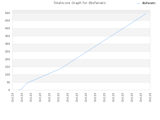 Totalscore Graph for dbzfanatic
