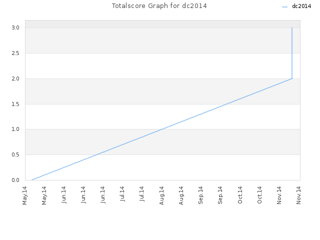 Totalscore Graph for dc2014