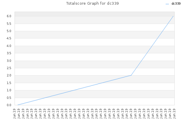 Totalscore Graph for dc339