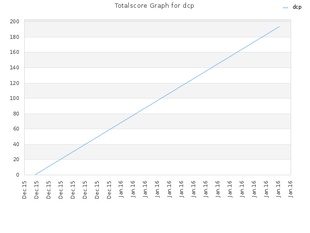 Totalscore Graph for dcp