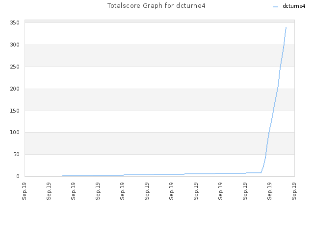 Totalscore Graph for dcturne4